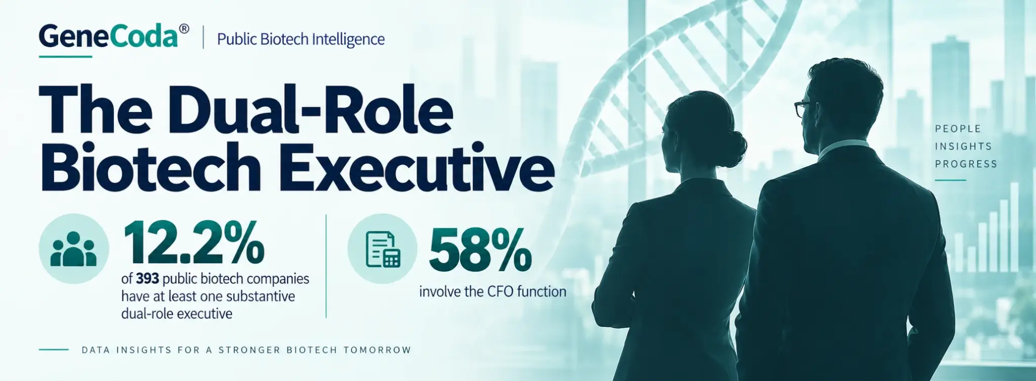 eneCoda® Public Biotech Intelligence graphic showing that 12.2% of 393 public biotech companies have at least one substantive dual-role executive, and 58% of identified dual-role executives involve the CFO function.