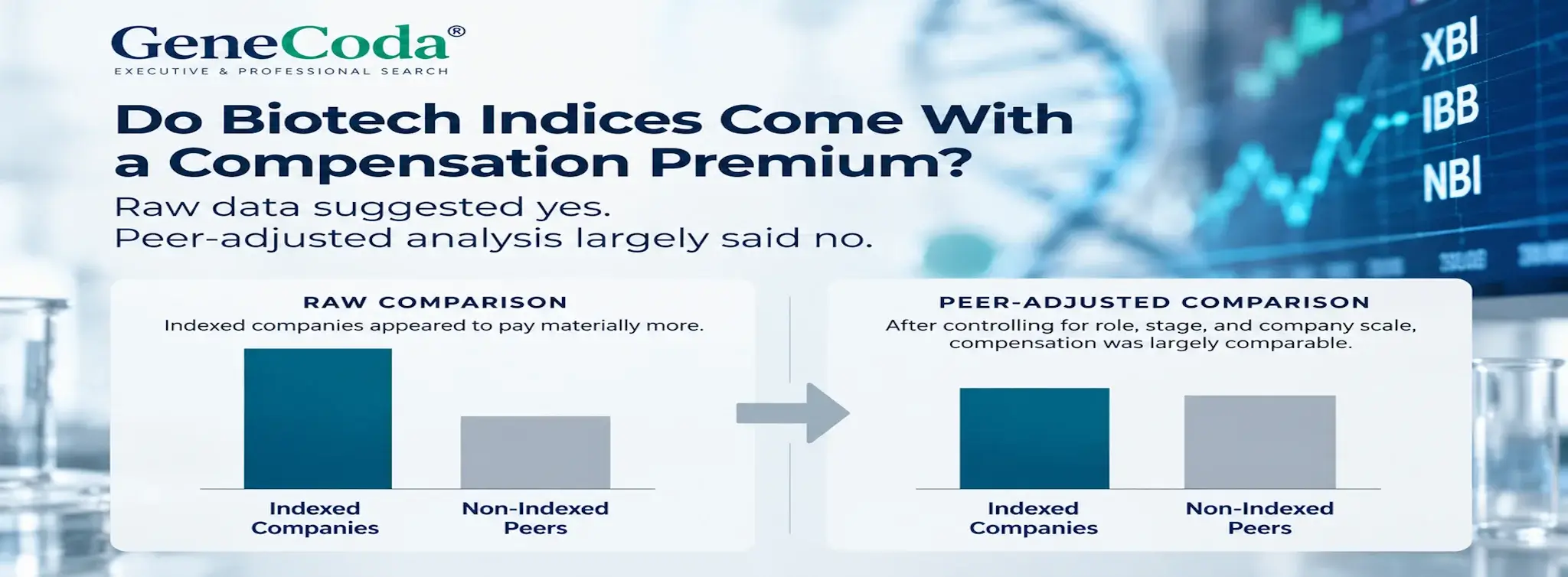 GeneCoda comparison of indexed and non-indexed biotech executive compensation before and after adjusting for role, stage, and company scale.